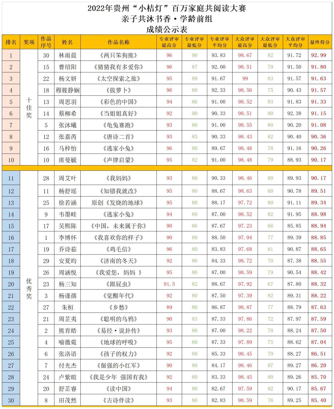 2022年贵州“小桔灯”百万家庭共阅读大赛 获奖名单公示