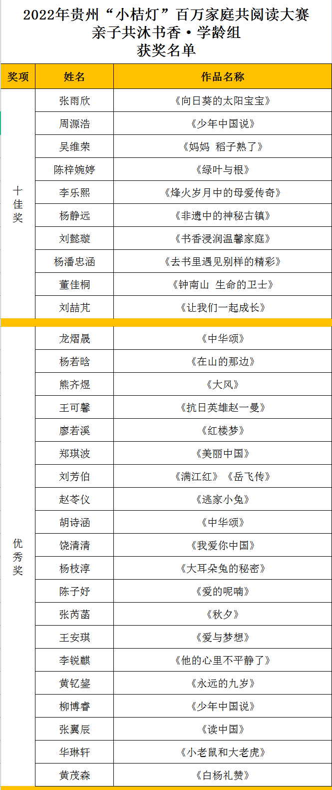 2022年贵州“小桔灯”百万家庭共阅读大赛获奖名单出炉