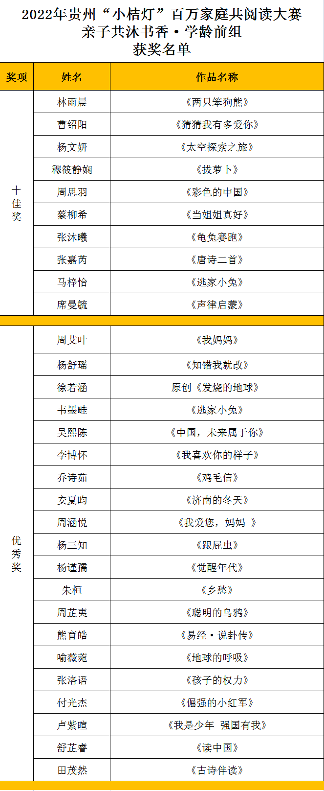 2022年贵州“小桔灯”百万家庭共阅读大赛获奖名单出炉