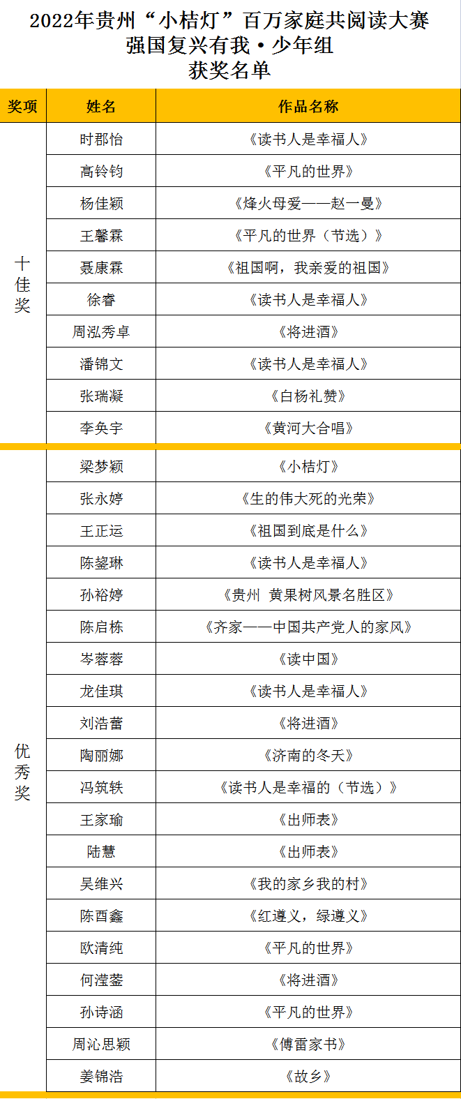 2022年贵州“小桔灯”百万家庭共阅读大赛获奖名单出炉