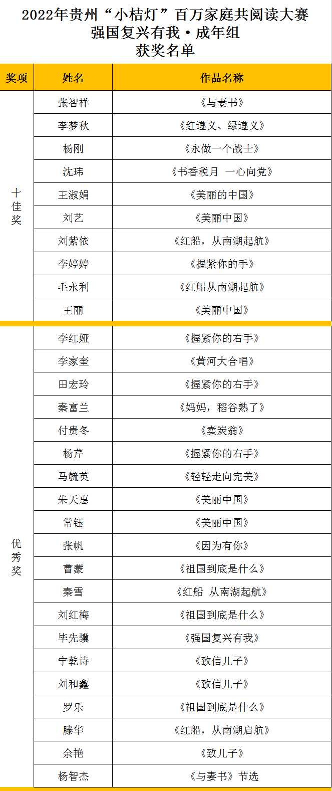 2022年贵州“小桔灯”百万家庭共阅读大赛获奖名单出炉