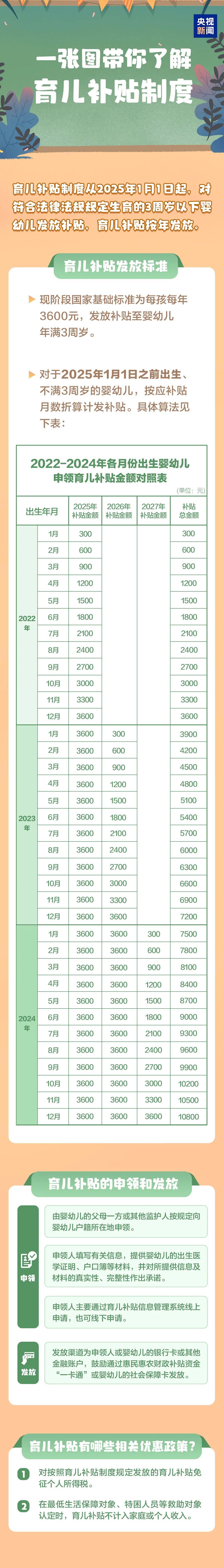 国家育儿补贴方案公布